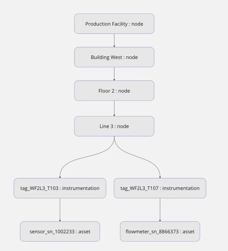 asset tag node